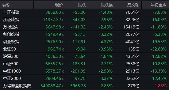 【 #A股 收盘： #创业板 指跌4.37%失守2600点， #工商银行 、 #建设银行 再创新高】市场全天 #震荡  #调整 ，创业板指失守2600点，较今年6月的历史高点 #跌幅 超40%