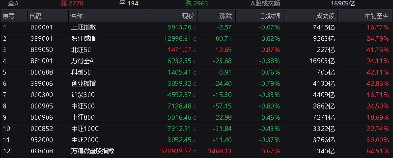 【 #创业板 指缩量跌0.79%，深地经济概念持续活跃】1，整体行情：市场全天震荡调整，创业板指领跌