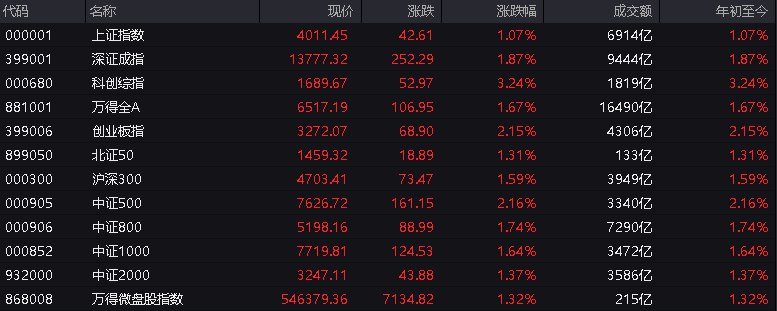 #上证 指数早盘收报4011.45点，涨1.07%