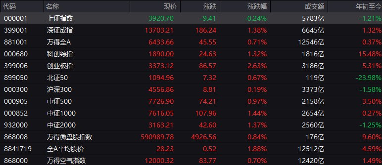 # #上证 指数 早盘收报3920.70点，跌0.24%