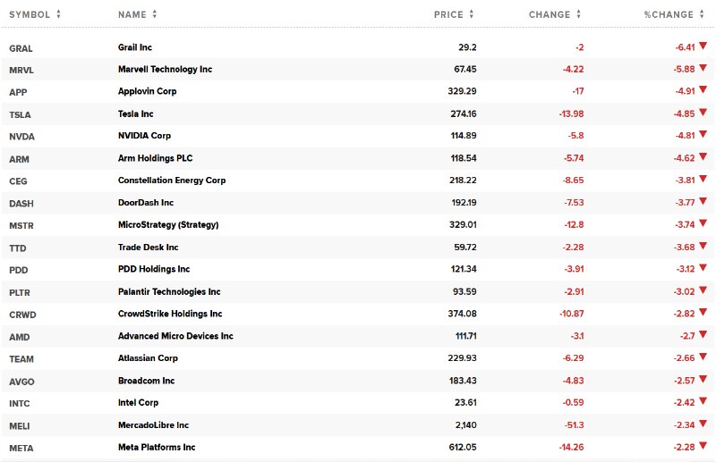 【纳斯达克100指数跌超1%，AppLovin、 #特斯拉 、 #英伟达 至少跌4.8%】纳斯达克100指数 #跌幅 扩大至1.2%，成分股Grail跌6.4%，迈威尔科技跌5.9%，AppLovin跌4.9%，特斯拉和英伟达跌超4.8%，Arm控股跌4.6%，核电概念股CEG跌3.8%，“ #比特币 持仓大户”Strategy（原名MicroStrategy）跌3.7%，Palantir跌3%，AMD、博通、英特尔、Meta至少跌约2.3%
