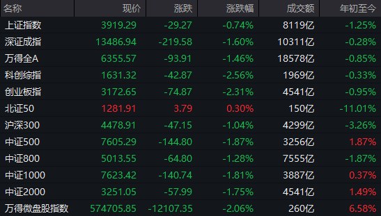 【 #A股 收盘： #创业板 指低开低走跌2.31%，油气股逆势走强】1、市场全天震荡调整，三大指数集体下跌