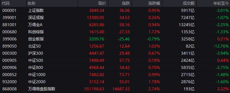 #上证 指数早盘收报3849.34点，涨0.95%