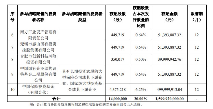 【摩尔线程发布战略配售以及网下初步配售结果】摩尔线程发布首次公开发行股票并在科创板上市网下初步配售结果及网上中签结果 #公告 ，本次发行战略配售的缴款及配售工作已结束，本次发行的参与战略配售的投资者均按承诺参与了本次发行的战略配售