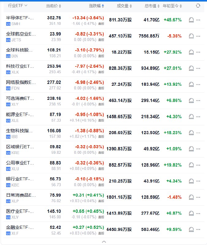 【半导体ETF收跌超3.6%，与航空业ETF领跌 #美股 行业ETF， #标普 科技板块跌约2.3%】周二（11月4日），半导体ETF收跌3.64%，全球航空业ETF跌3.31%，全球科技股指数ETF、科技行业ETF、网络股指数ETF至多跌2.79%，金融业ETF则收涨0.52%