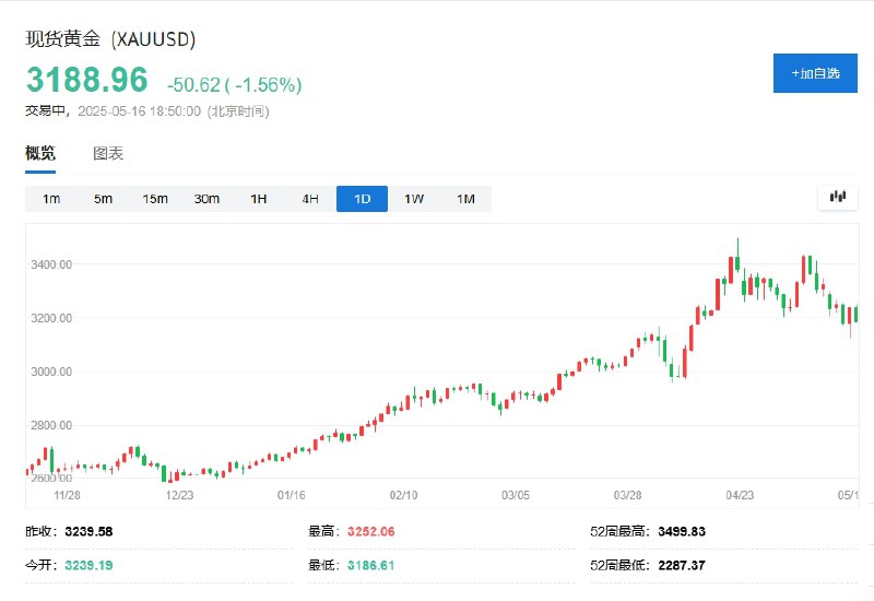 【现货黄金日内 #跌幅 超2%】现货黄金短线下跌逾20美元，日内跌幅超2%，报3172.79美元/盎司