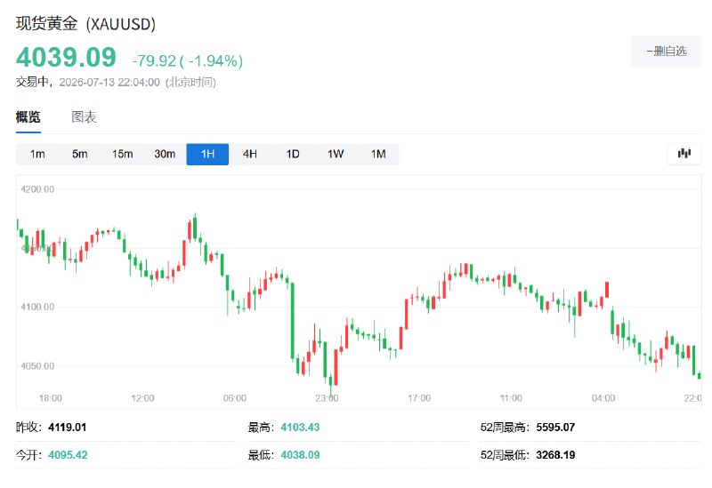 现货 #黄金 跌2%，报4039.24 #美元 