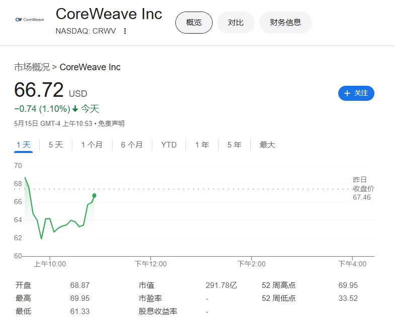 【CoreWeave将向OpenAI提供40亿美元云计算产能】CoreWeave与OpenAI签署高达40亿美元追加协议，合同将持续至2029年4月