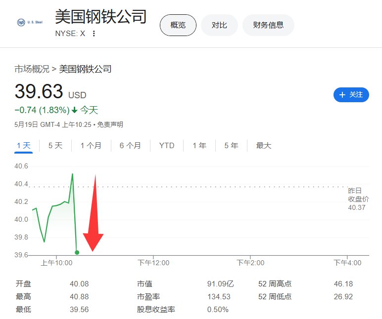 【 #美国 钢铁股价跳水，报道称新日铁为投资该公司向 #特朗普 开出条件】美国钢铁公司（X）股价短线跳水将近1美元，日内整体转而跌超1.8%据路透报道， #日本 制铁（新日铁）将在美国总统特朗普批准（收购）交易的情况下对美国钢铁公司（X）投资140亿美元