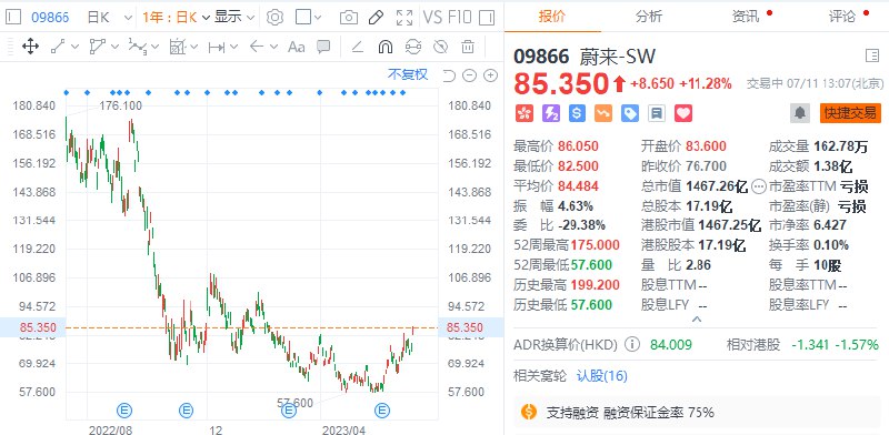 【港股汽车股大涨，蔚来涨超11%】小鹏汽车涨超10%，理想汽车涨近5%， #比亚迪 股份涨近3%