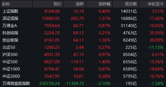 【 #A股 收盘：科 #创50 指数 #大涨 4.69%， #芯片 、算力硬件股集体走强】 #沪指 全天窄幅 #震荡 ， #创业板 指低开高走， #科创50 指数涨超4%