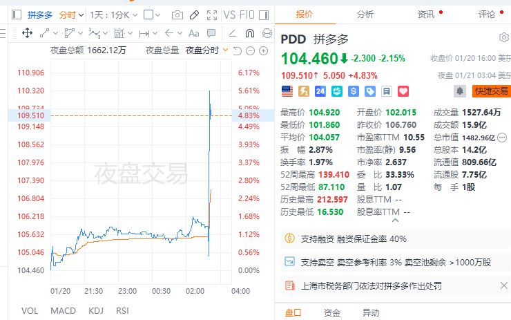 #拼多多  #美股 夜盘涨超5%
