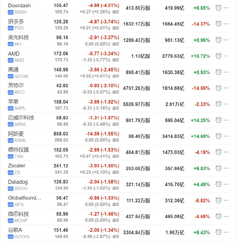 #美股 芯片股普遍收跌，芯科实验室SLAB跌6.0%，纳微半导体NVTS跌超4.5%，Wolfspeed跌约3.9%，美光科技跌约3.3%，AMD业绩报告发布前收跌超3.2%，阿斯麦ADR跌超1.6%，英伟达则涨约0.5%