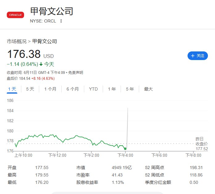 【甲骨文业绩超预期，云基建略微逊于预期，股价盘后一度跌约3%】甲骨文第四财季调整后EPS为1.70美元，分析师预期1.64美元
