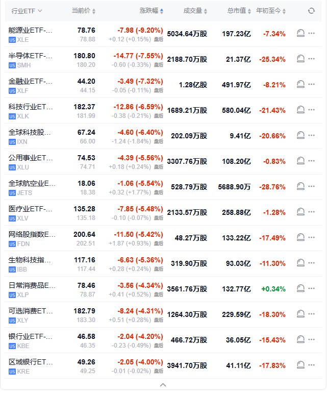 【 #美股 行业ETF在非农日全线溃败，能源业ETF跌9.2%】周五（4月4日），能源业ETF收跌9.2%，半导体ETF和金融业ETF至多跌7.55%，科技行业ETF与全球科技股指数ETF至多跌6.59%，全球航空业ETF、医疗业ETF、网络股指数ETF、生物科技指数ETF至多跌5.54%，可选消费ETF、银行业ETF、区域银行ETF至多跌4.31%