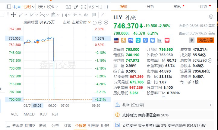 礼来 #美股 盘前下挫，现跌超6%，实验显示，礼来口服药物Orforglipron平均减重11.2%