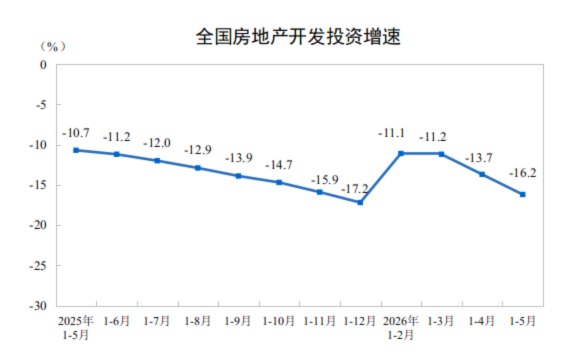 国家统计局：1—5月份，全国 #房 #地产  开发投资30356亿元， #同比 下降16.2%（按可比口径计算）