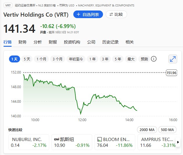 Vertiv Holdings Co. (VRT)股价 #跌幅 重新扩大至6.99%，微软宣布已经开发出芯片内置的降温系统