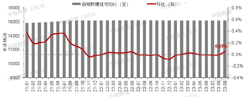 【9月百城新建住宅价格有所企稳，二手房价格普跌】根据中国房地产指数系统百城价格指数对全国100个城市新建、二手住宅销售市场及50个城市租赁市场的调查数据，2023年9月，百城新建住宅平均价格为16184元/平方米，环比由跌转涨， #涨幅 为0.05%；同比 #跌幅 收窄至0.10%，价格有所企稳