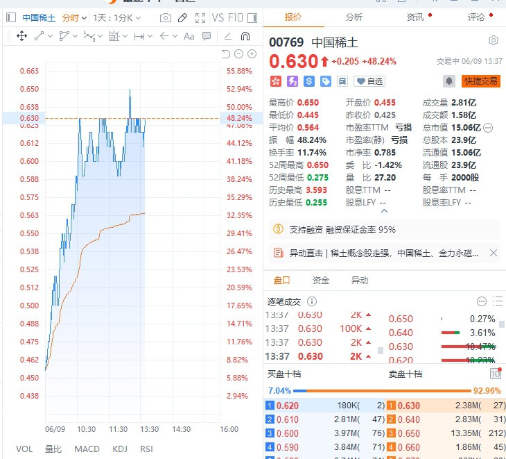 【港股中国稀土一度涨近53％】港股中国稀土午后 #涨幅 持续扩大，一度涨近53％，成交额近1.6亿港元