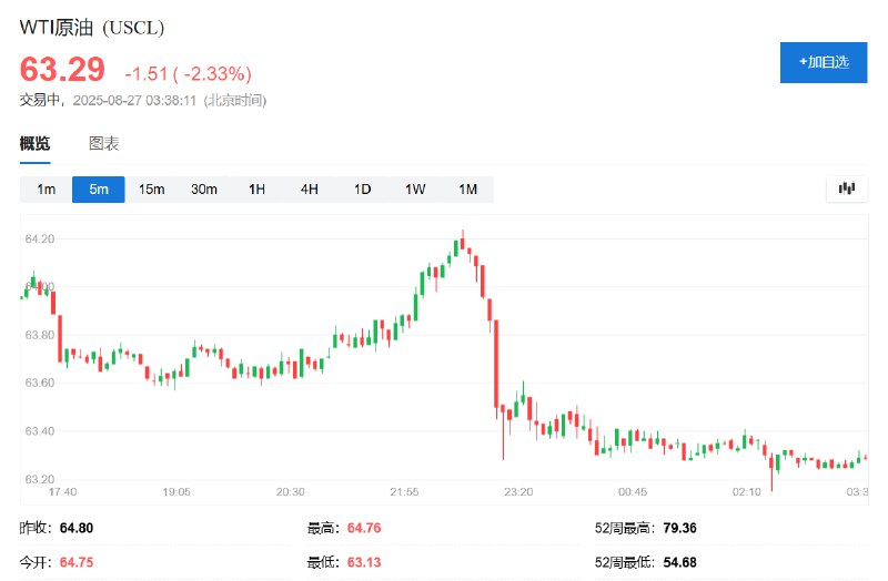 WTI #原油  #期货 维持超过2.3%的 #跌幅 ，暂报63.30美元