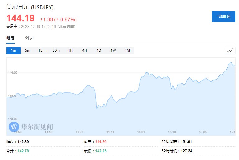 美元兑日元短线走高，日内涨1%，现报144.25