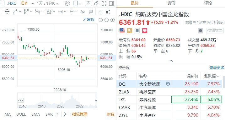 【 #美股 盘初：中概指数涨超1%，哔哩哔哩涨约4%】 #道指 涨0.8%， #标普 500指数涨0.7%，纳指涨0.77%