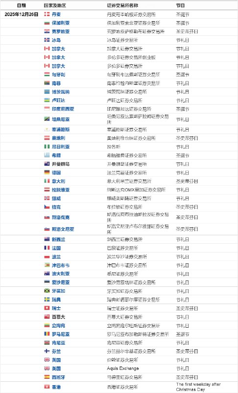 【提醒：日内请 #重点关注 （以下均为北京时间）】① 07:30  #日本 11月失业率、求才求，12月东京CPI；② 07:50 日本11月工业产出初值，零售销售；③ 全天 日本、韩国、澳大利亚、德国、法国、 #英国 、意大利、加拿大等地股市休市；④ 时间待定 首届粤港澳大湾区低空经济高质量发展大会，荣耀win系列正式发布；⑤ 10:30 国家发改委举行新闻发布会，介绍国家创业投资引导 #基金 有关工作；⑥ 周六09:30  #中国 1至11月规模以上工业企业利润；⑦ 周日 零跑汽车10周年发布会，2025深圳国际脑机接口创新技术展览开幕（从12月28持续至30日）；