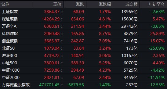 【 #A股 收盘： #科 #创50  指数 #大涨 10.73%， #半导体  #芯片 股全线爆发】市场全天探底回升，科创50指数大涨超10%