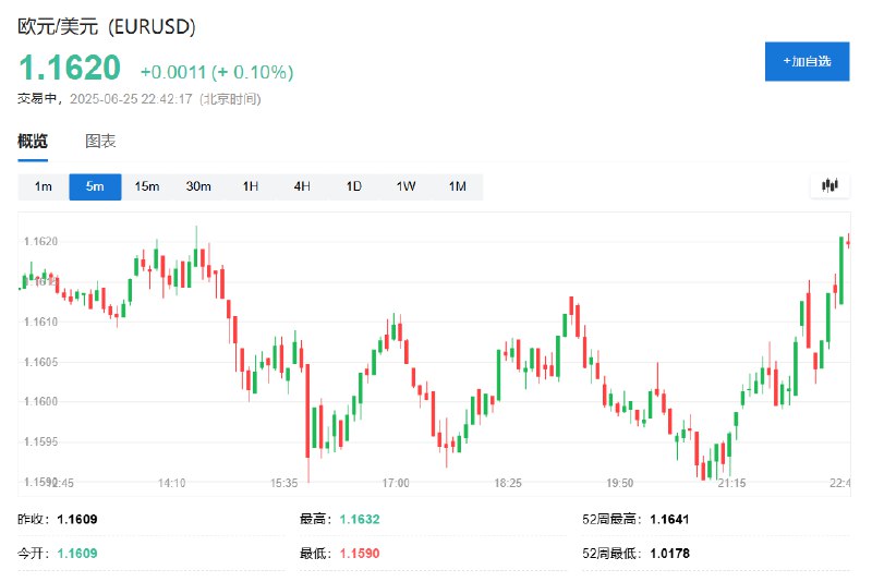 【欧元涨0.1%，10年期西债收益率保持涨势， #特朗普 威胁要让西班牙在贸易协议中付出双倍的代价】欧元兑美元涨0.1%，报1.1620