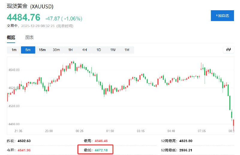 现货白银盘中一度跌破75美元/盎司关口，日内跌超5%