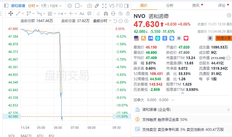 诺和诺德 #美股 盘前下挫，现跌超11%，诺和诺德Evoke试验结果显示，其在阿尔茨海默病治疗方面未呈现显著改善效果