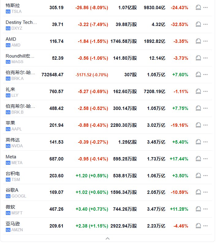 #特斯拉 一度重挫9.2%，刷新5月9日以来地点至301.50美元