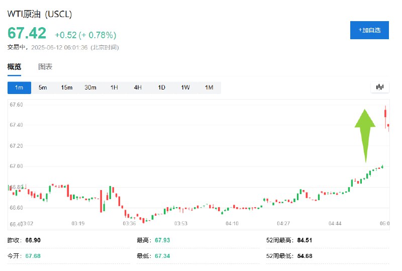 周四（6月12日）亚太盘初，WTI #原油  #期货 涨1.7%，最高达到69.29美元/桶