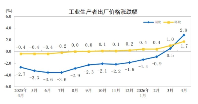 #中国 4月 #CPI  #同比 增长1.2%，预估为+0.9%； #环比 上涨0.3%
