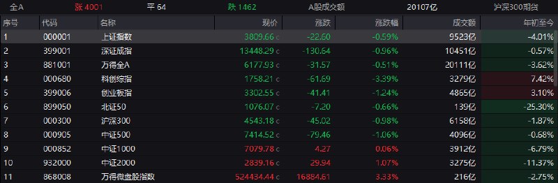【科 #创50 指数跌超5%，两市成交缩量超5400亿】1，整体走势：市场全天缩量 #调整 ，三大指数集体下挫， #科创50 午后跌超5%