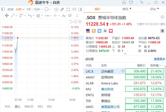 费城 #半导体 指数涨超7%，闪迪涨约20%，希捷科技涨约18%，西部数据涨约16%，美光科技涨约11%，SK海力士涨约11%