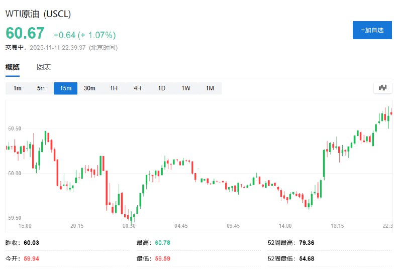 WTI #原油  #期货 维持超过1%的 #涨幅 ，持稳于日高60.78美元附近
