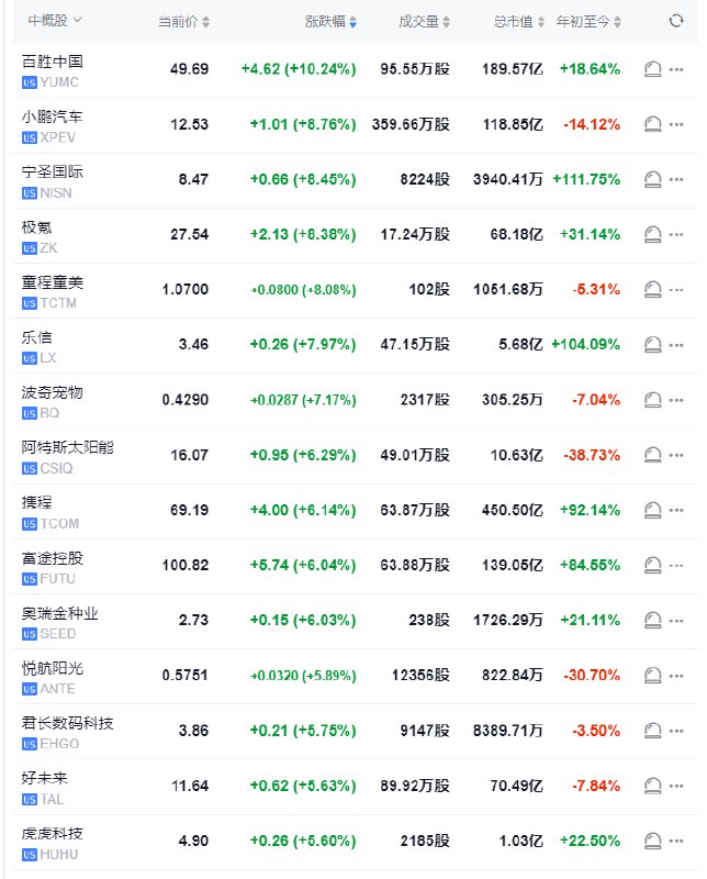 纳斯达克金龙中国指数上涨3%，热门中概股百胜中国涨超10%，小鹏涨约9%，新东方涨超3%， #阿里 涨2.3%
