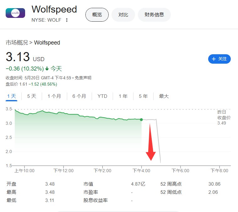 #美国 宽带隙半导体开发商和制造商Wolfspeed Inc.（WOLF） #美股 盘后跳水50%