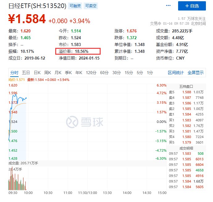 【日经指数微跌，但部分日经ETF继续大涨，溢价持续走高】尽管今日日经225指数跌超0.5%，但部分日经ETF仍在大涨