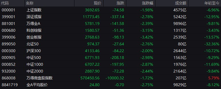 # #上证 指数 早盘收报3692.65点，跌1.98%