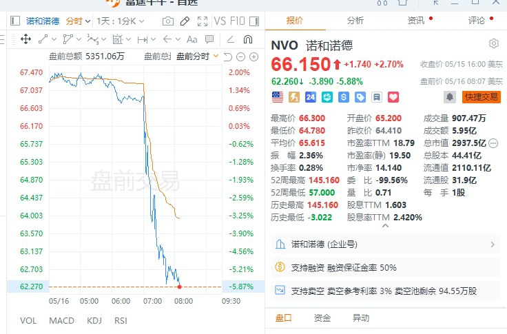 诺和诺德 #美股 盘前跌近6%，公司CEO将卸任