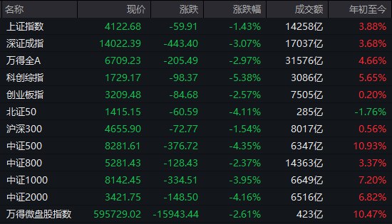 【 #A股 收盘： #沪指 高开低走跌1.43%，全市场下跌个股超4800只】1、市场全天高开低走，沪指跌超1%， #创业板 指跌超2%， #深成指 跌逾3%