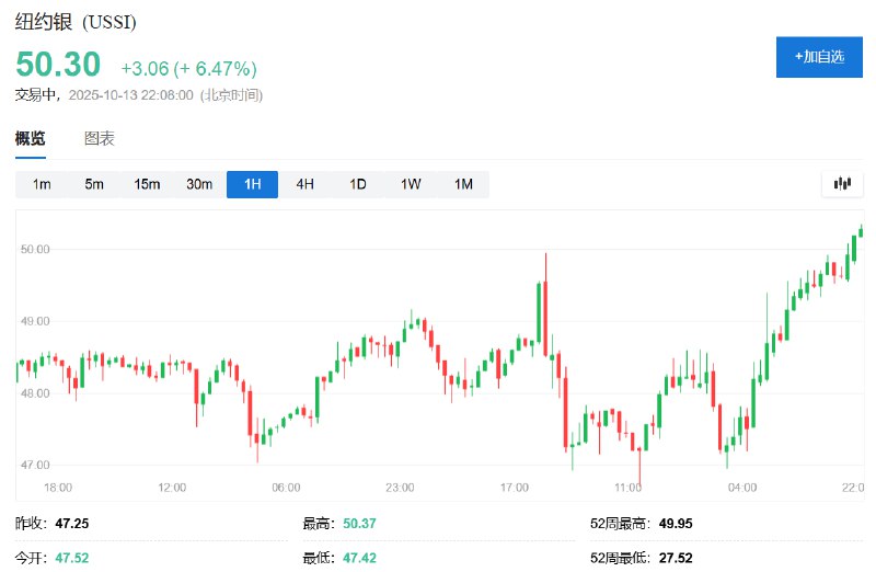 COMEX白银 #期货 日内 #涨幅 达6.5%，报50.33美元/盎司