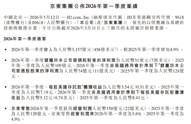 #京东 集团净营收3,156.9亿元 #人民币 ， #同比 增长4.9%，预估3,114.3亿元人民币