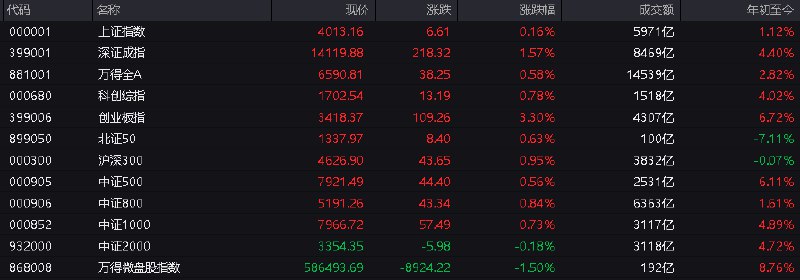 #上证 指数早盘收报4013.16点，涨0.16%