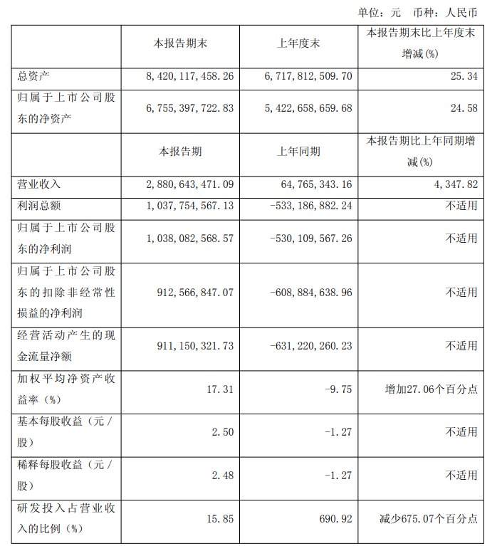 【寒武纪：2025年上半年净利润10.38亿元，去年同期亏损5.3亿元】寒武纪 #公告 ，2025年上半年营业收入28.81亿元，同比增长4,347.82%