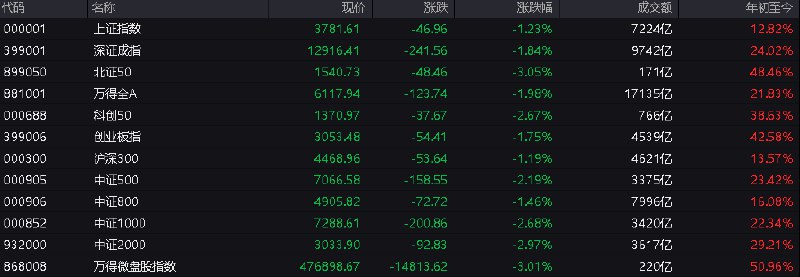 #上证 指数早盘收报3781.61点，跌1.23%