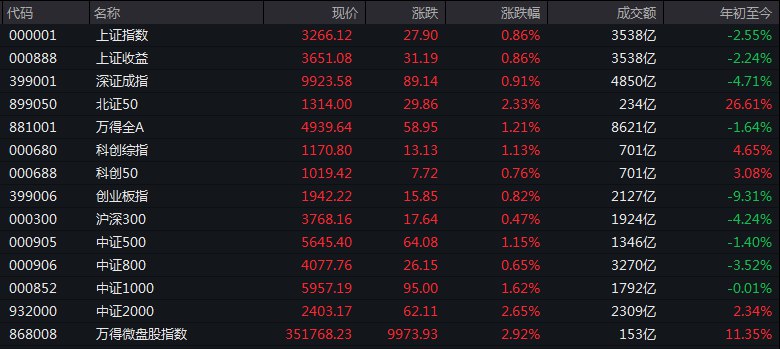 #上证 指数早盘收报3266.12点，涨0.86%